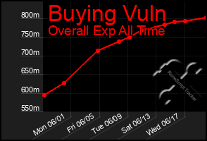 Total Graph of Buying Vuln