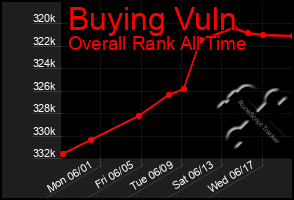 Total Graph of Buying Vuln