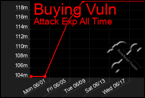 Total Graph of Buying Vuln