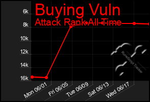 Total Graph of Buying Vuln