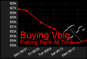 Total Graph of Buying Vuln