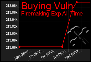 Total Graph of Buying Vuln