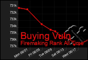 Total Graph of Buying Vuln