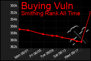 Total Graph of Buying Vuln