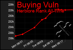 Total Graph of Buying Vuln