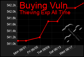 Total Graph of Buying Vuln