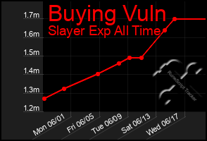 Total Graph of Buying Vuln