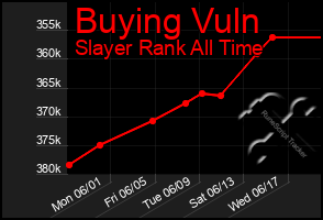 Total Graph of Buying Vuln