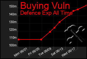 Total Graph of Buying Vuln