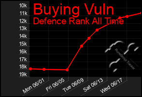 Total Graph of Buying Vuln