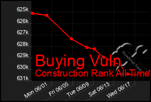 Total Graph of Buying Vuln