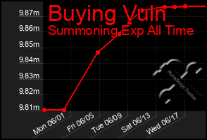 Total Graph of Buying Vuln