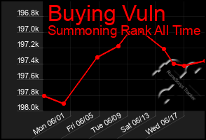 Total Graph of Buying Vuln