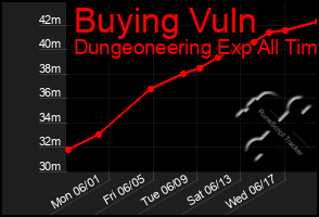 Total Graph of Buying Vuln