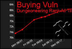 Total Graph of Buying Vuln