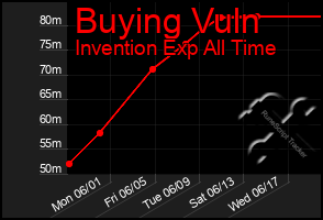 Total Graph of Buying Vuln