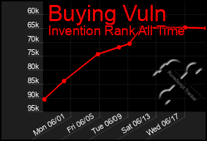 Total Graph of Buying Vuln