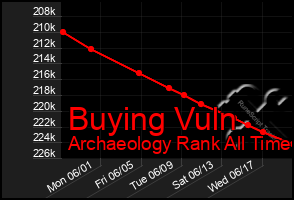 Total Graph of Buying Vuln