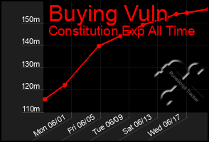 Total Graph of Buying Vuln