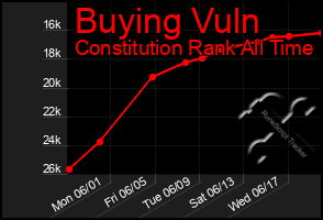 Total Graph of Buying Vuln