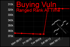 Total Graph of Buying Vuln