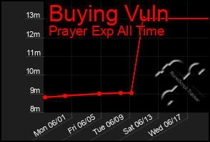 Total Graph of Buying Vuln