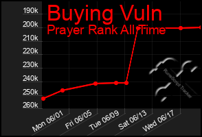 Total Graph of Buying Vuln