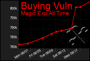 Total Graph of Buying Vuln