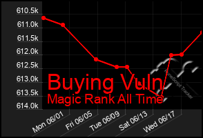 Total Graph of Buying Vuln