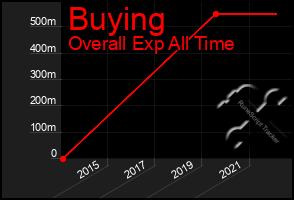 Total Graph of Buying