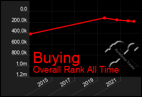 Total Graph of Buying