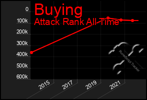 Total Graph of Buying