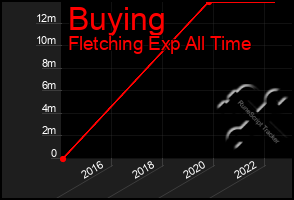 Total Graph of Buying