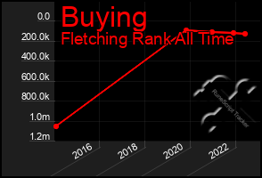 Total Graph of Buying