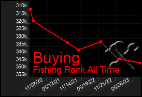 Total Graph of Buying
