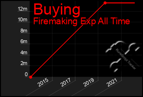 Total Graph of Buying