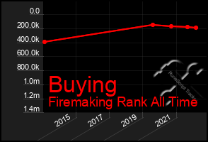 Total Graph of Buying