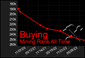 Total Graph of Buying