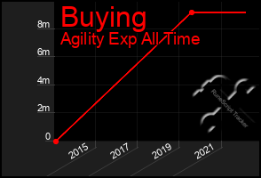 Total Graph of Buying