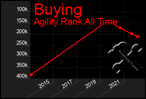 Total Graph of Buying