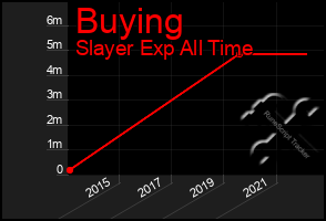 Total Graph of Buying