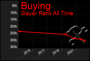 Total Graph of Buying