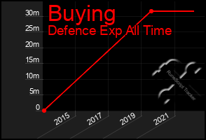 Total Graph of Buying