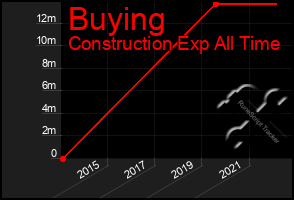 Total Graph of Buying