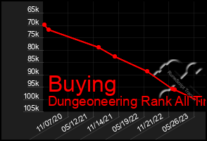 Total Graph of Buying