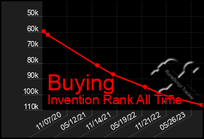 Total Graph of Buying