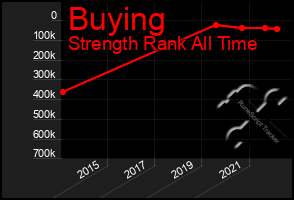 Total Graph of Buying