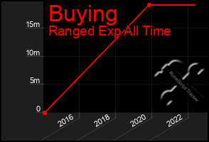 Total Graph of Buying