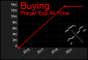 Total Graph of Buying