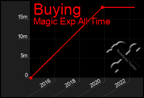 Total Graph of Buying